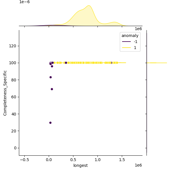 Staphylococcus xylosus_sample_longest_Completeness_Specific.png